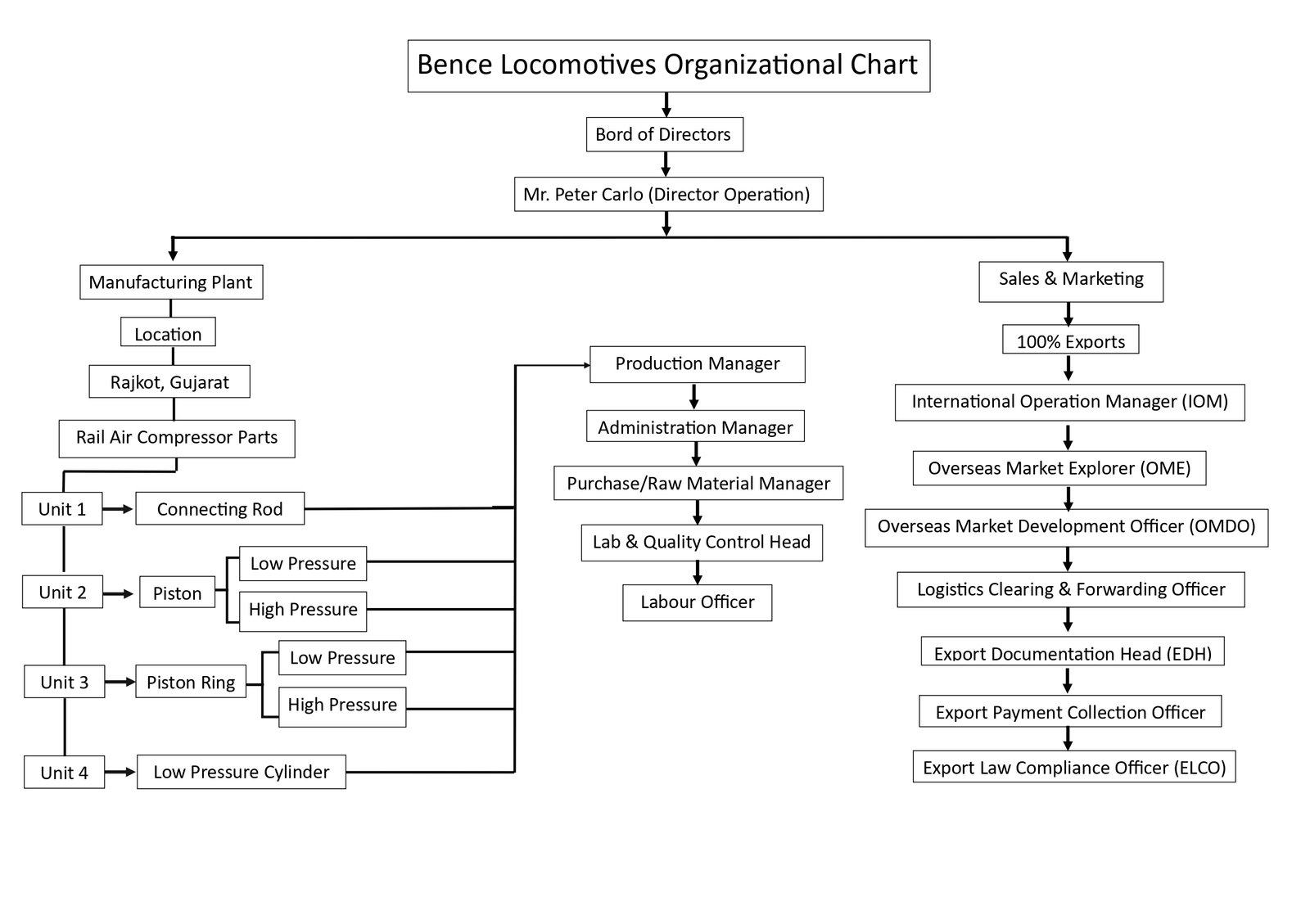 Organization Chart